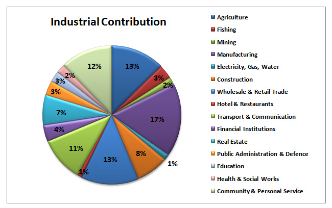 what-is-the-sector-wise-contribution-of-gdp-in-india-2016-17