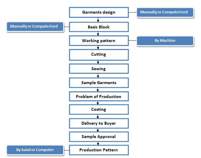 Flow Chart of Garments Manufacturing Process in Clothing Industry - Garments  Merchandising