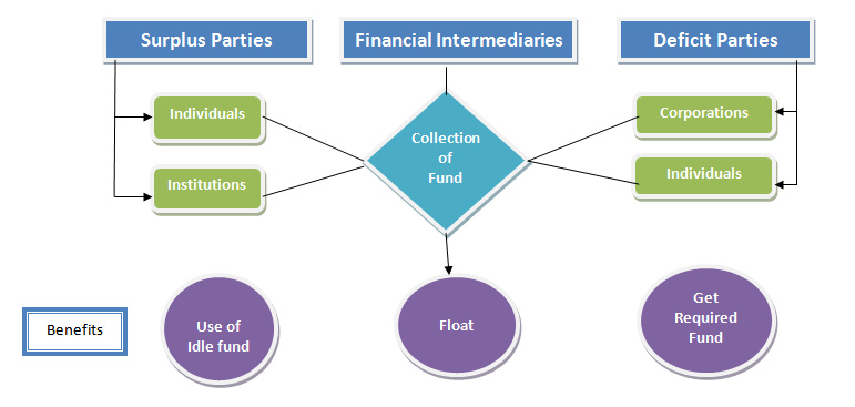 Role Of Financial Market Authority On Corporate