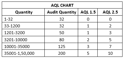 inspection accessories trims industry apparel procedure aql chart standard ordnur identify criteria defect during