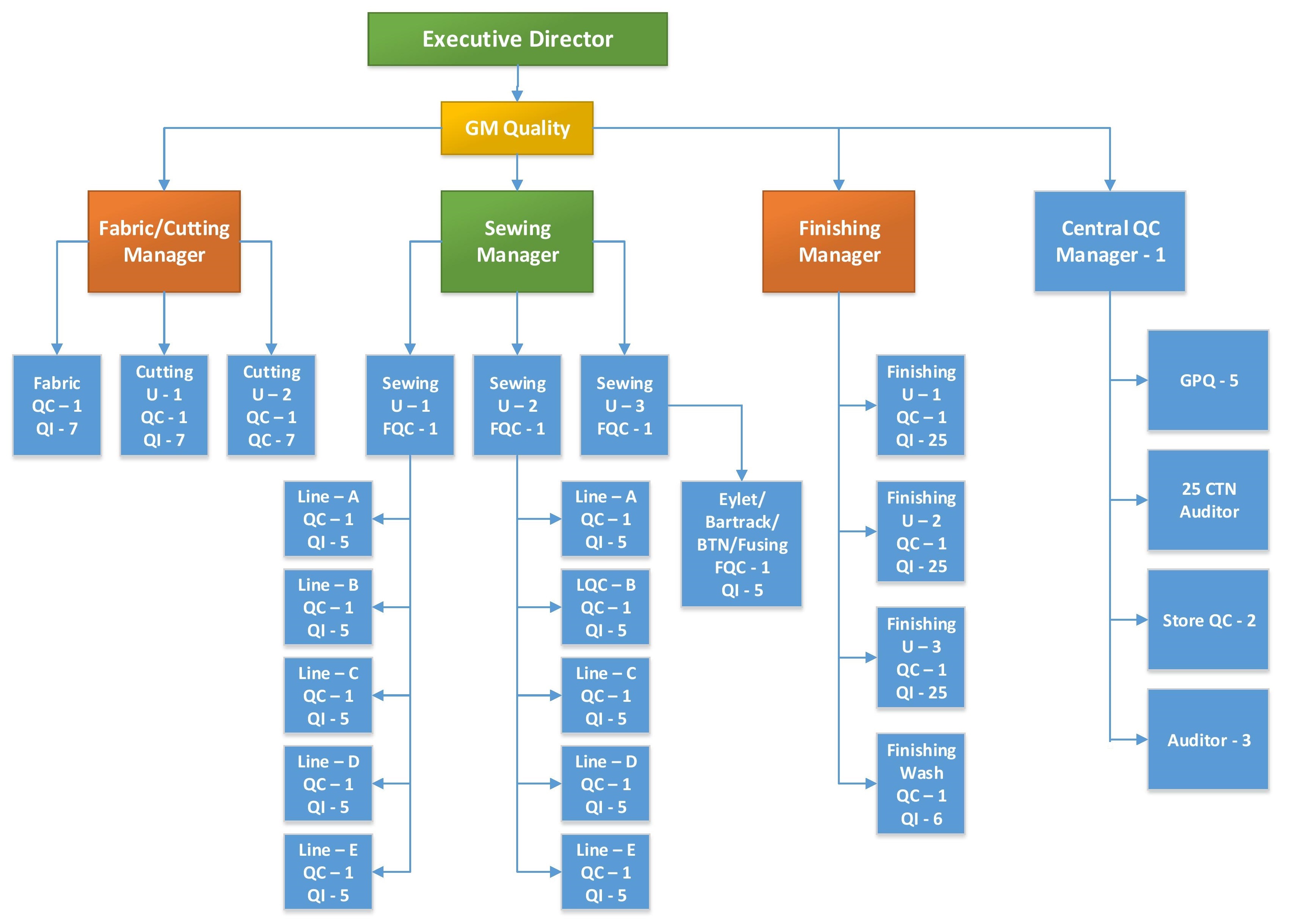 Quality Flow Chart, Layout and Organogram of Garments ...
