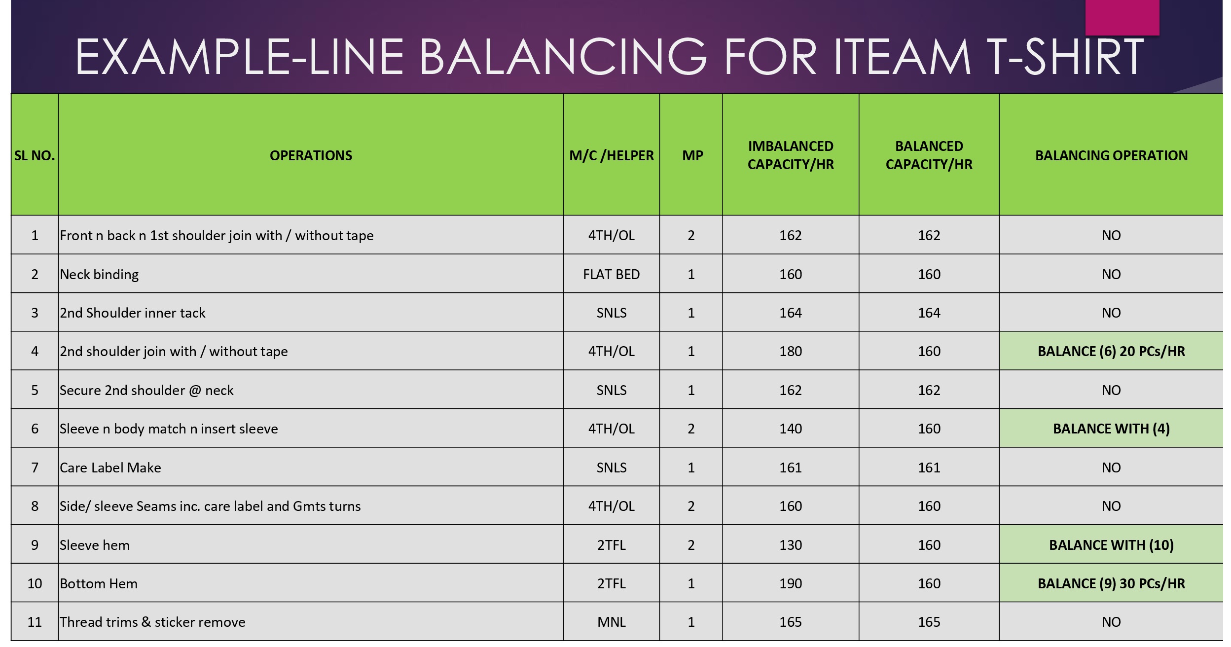 Example of Line Balancing of TShirt ORDNUR TEXTILE AND FINANCE