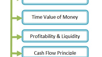6 Principles of Finance You Must Know [Successful Financing]