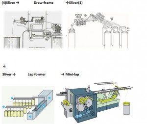 Visual Flow Chart of Spinning - ORDNUR