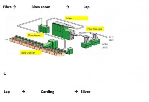 Visual Flow Chart of Spinning - ORDNUR
