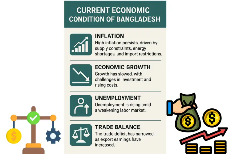 Current Economic Condition of Bangladesh