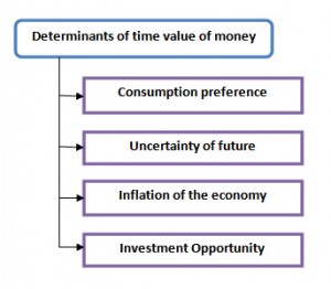 determinants of time value of money