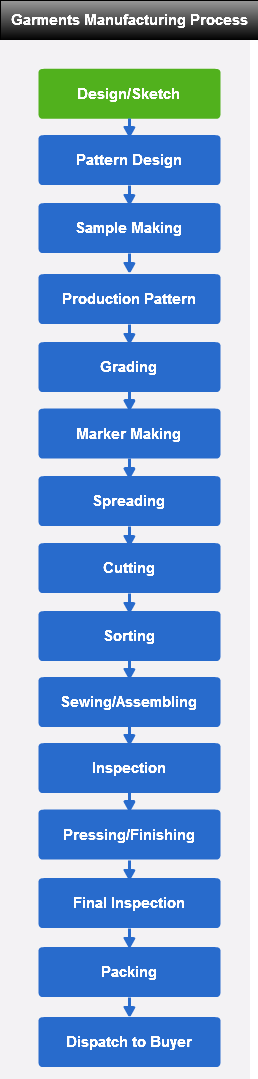 Aggregate more than 78 jeans manufacturing process flow chart latest ...