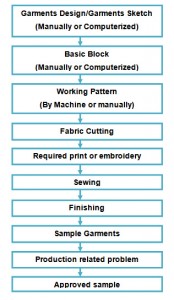 manufacturing process of garments sample