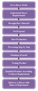 Working Flow Chart of Textile Industry - ORDNUR