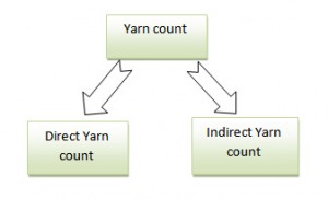 classification of yarn count