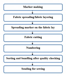 flow chart of fabric cutting