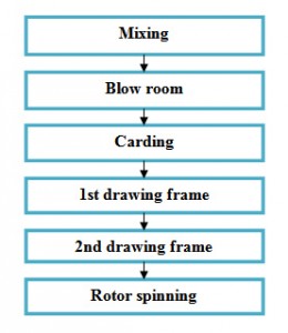 flow chart of rotor yarn manufacturing
