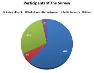 survey of top textile engineering universities
