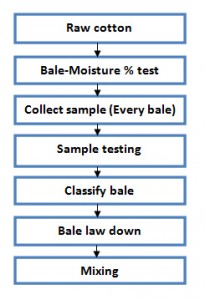 flow chart of bale management