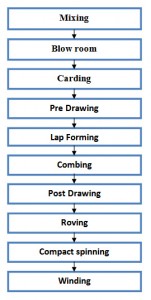 Flow Chart Of Spinning