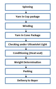 Flow Chart of Spinning Finishing Section - ORDNUR
