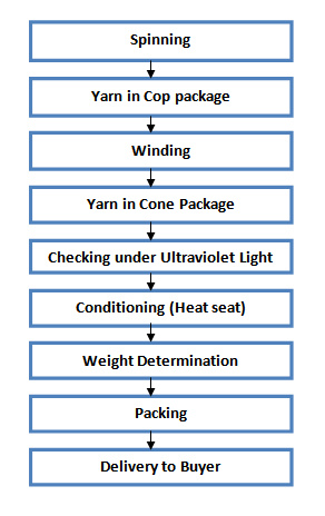 Spinning Mill Process Flow Chart