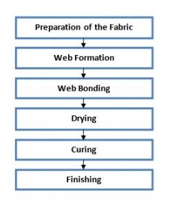 manufacturing flow chart of non woven fabric