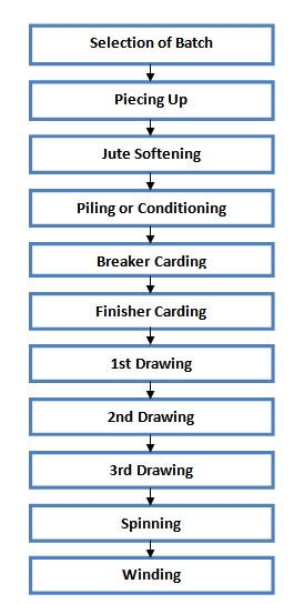 Flow Chart Of Carded Yarn