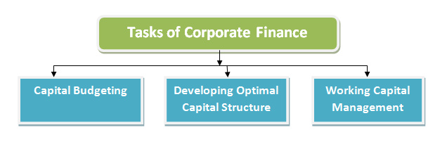 Tasks of Corporate Finance