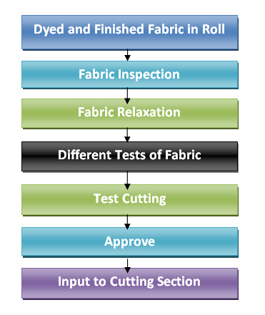 Garment Factory Production Flow Chart