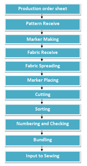 Flow Chart of Garments Cutting Section - ORDNUR TEXTILE ... process flow diagram tutorial pictures 