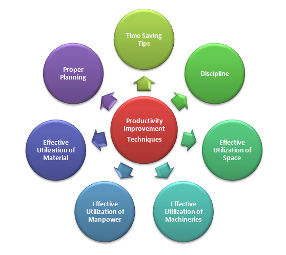 Productivity Improvement Techniques in Apparel Manufacturing Industry