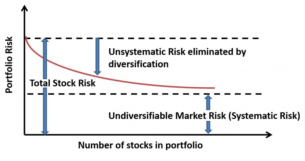 Difference between Systematic and Unsystematic Risk - ORDNUR