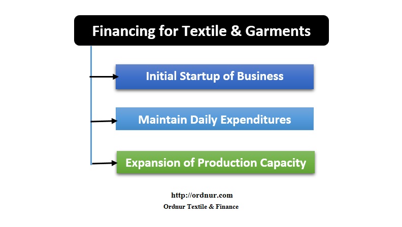 Financing for Textile and Garments