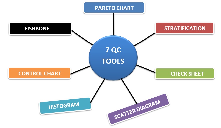 7 basic tools of quality