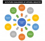 10 Future Challenges of Apparel Industry