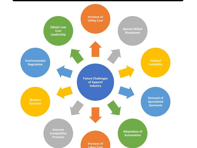 10 Future Challenges of Apparel Industry