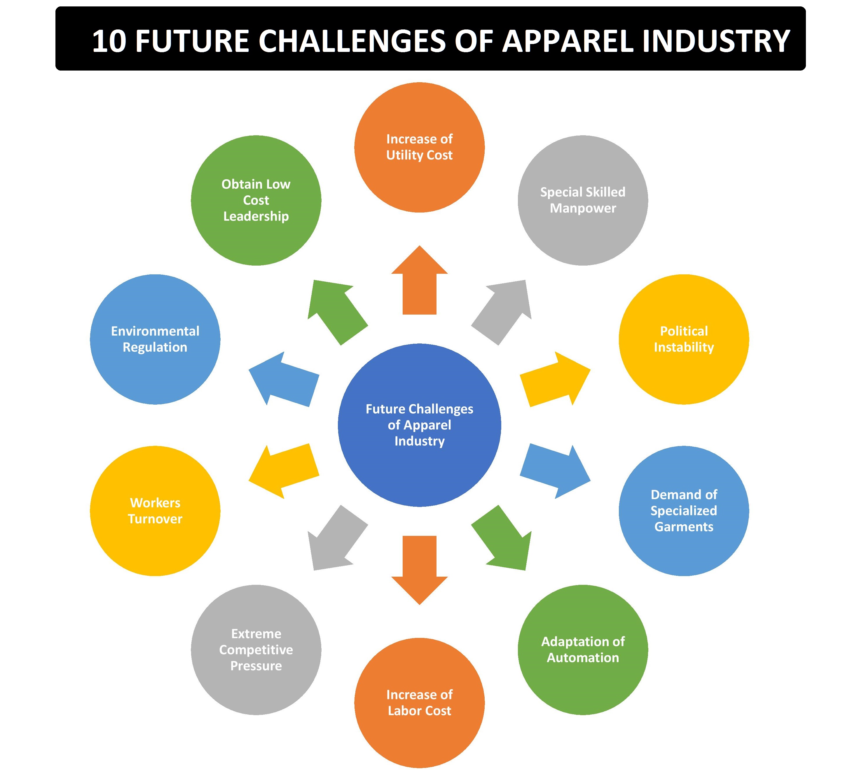 10-future-challenges-of-apparel-industry-ordnur