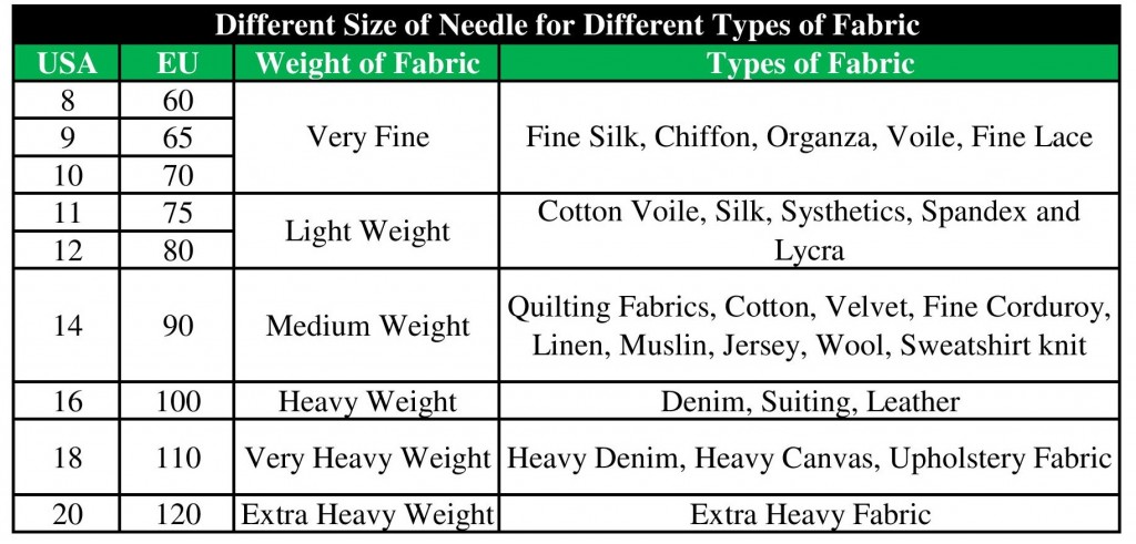 Different Size of Needle for Different Types of Fabric