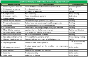List of Machinery and Their Functions of Apparel Industry