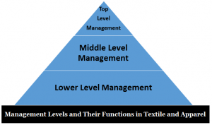 Management Levels and Their Functions in Textile and Apparel