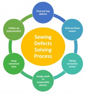 Sewing Defects Solving Process