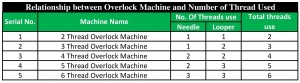 Overlock Sewing Machine Types, Specifications and Technical Adjustment