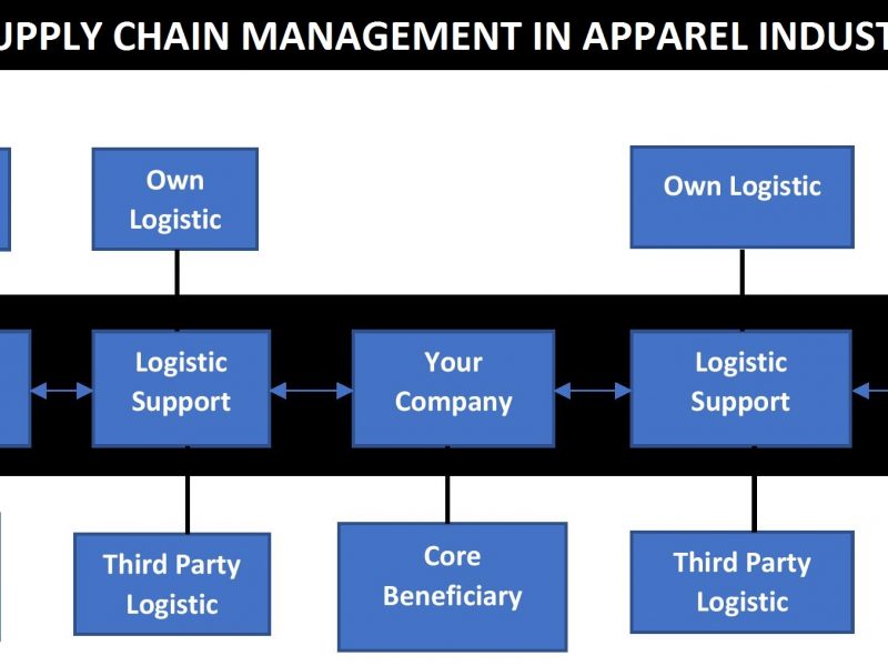 Supply Chain Management in Apparel Industry