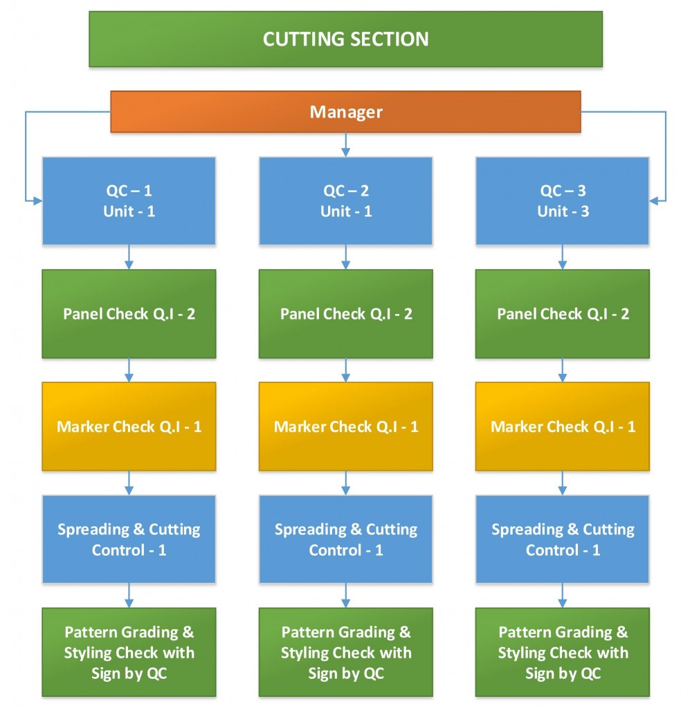 Layout of Cutting Quality Inspection