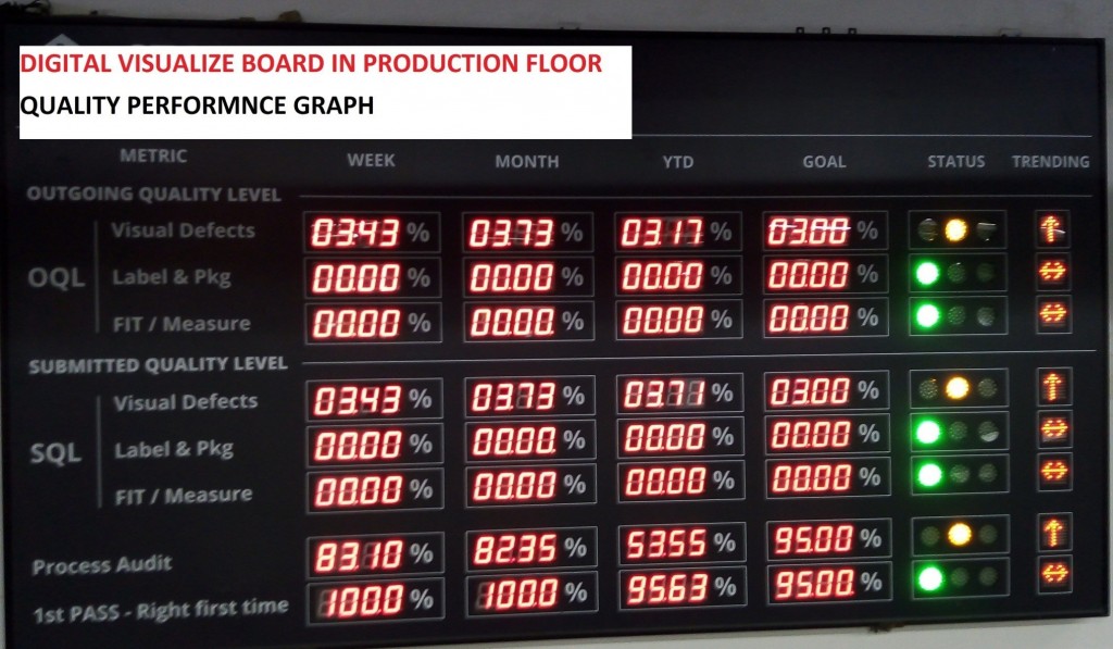 Digital Visual Board in Garments Production Floor