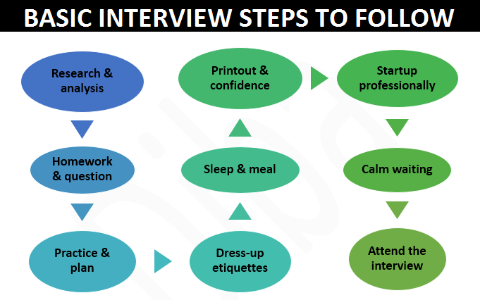 Basic Interview Steps to Follow