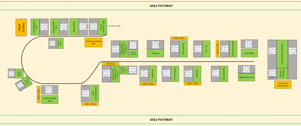 Conventional Layout Vs Rail Line Layout System of Garments Finishing Unit