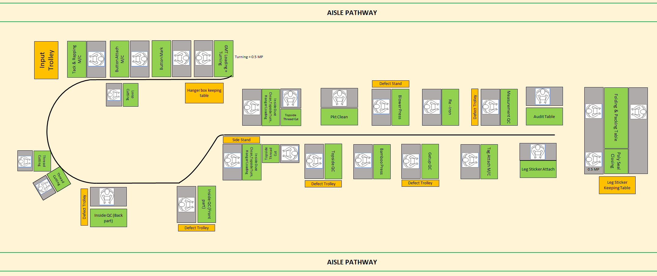 Conventional Layout Vs Rail Line Layout System of Garments Finishing Unit