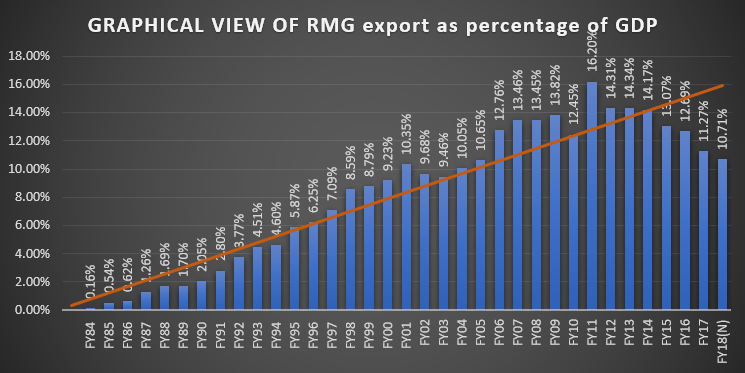 Export Contribution of RMG in Bangladesh