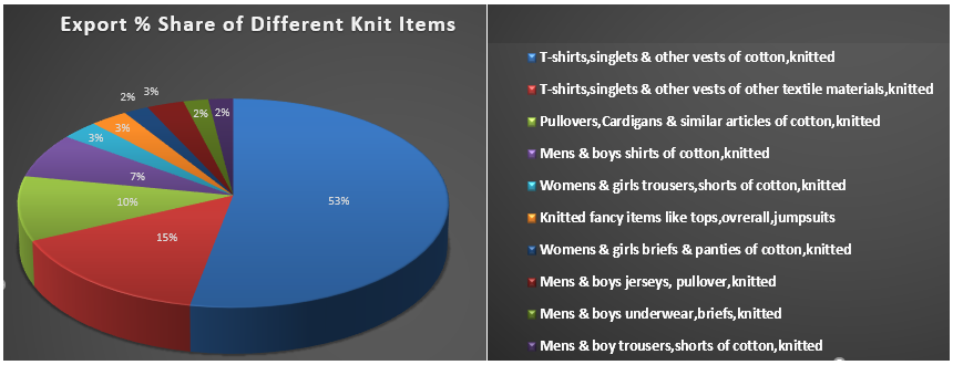 Different Types of Knit Items Export Share Percentage﻿