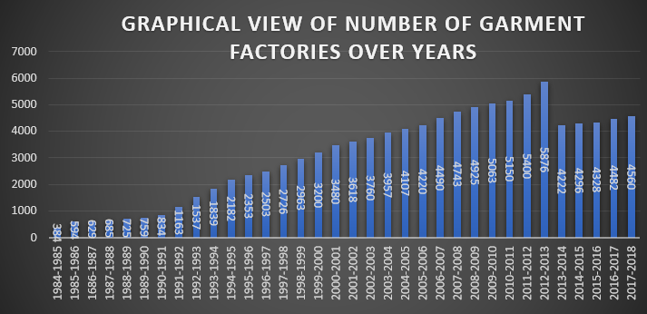 Graphical View of Number of Garment Factories over the years