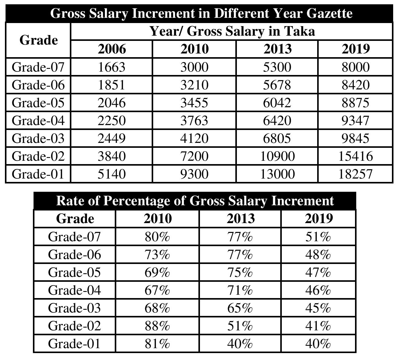 Gross Salary Increment Amount and Percent of Bangladeshi Workers