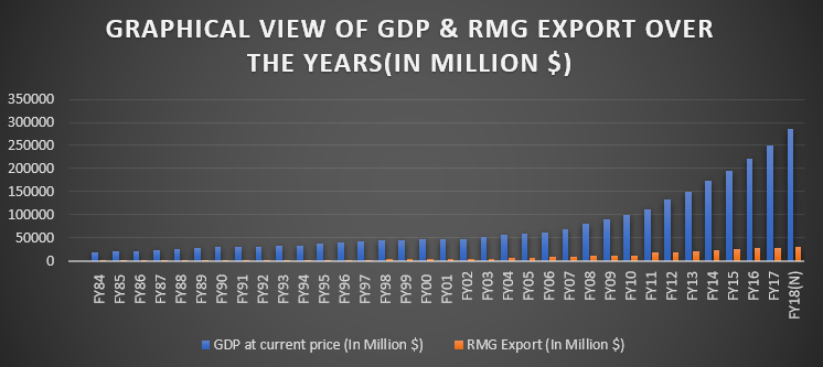 Impact of RMG in GDP of Bangladesh﻿